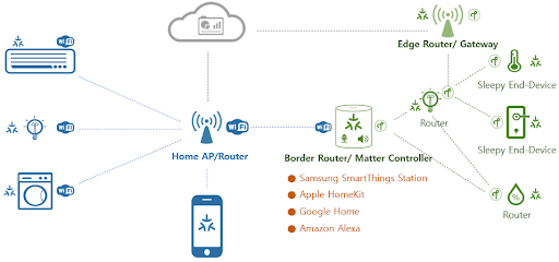 Matter smart home protocol network topology with Thread and Wi-Fi devices