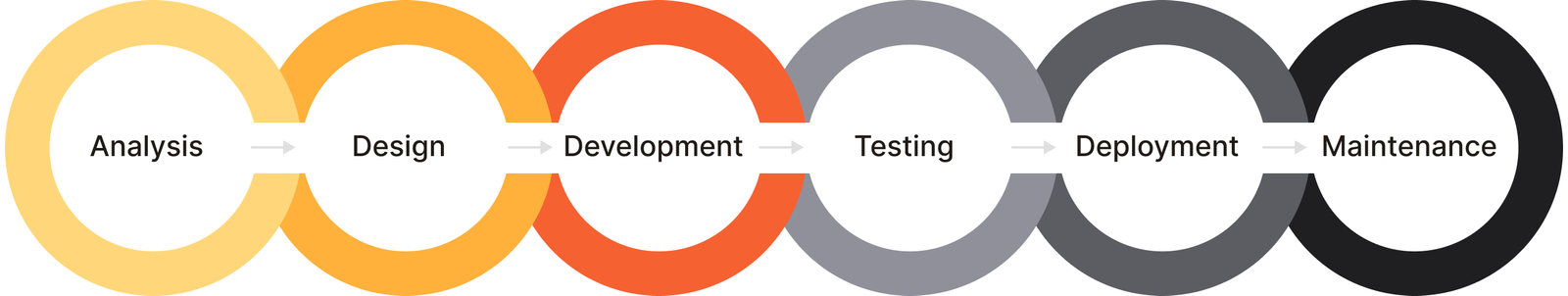 Software Development Life Cycle