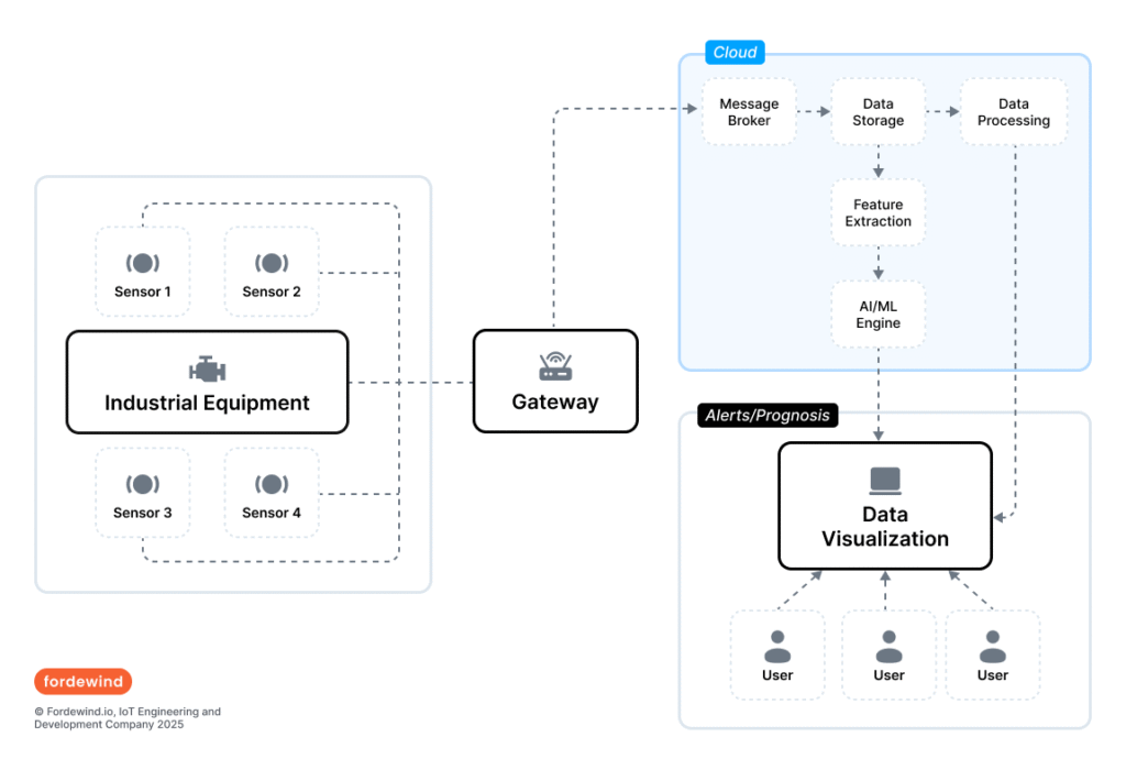 The Predictive Maintenance Technology Stack